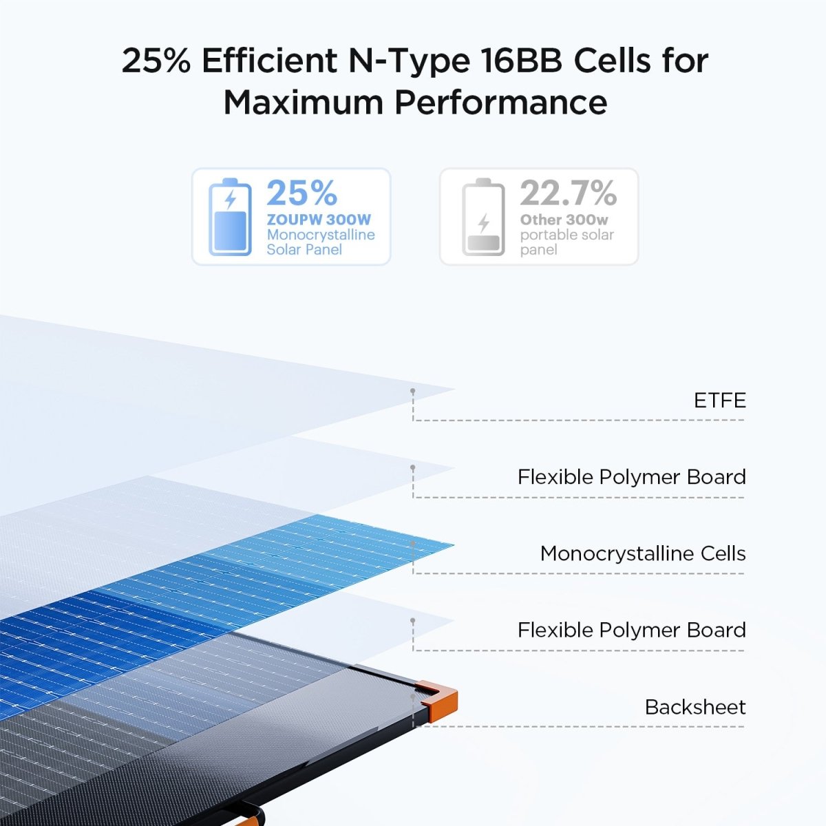 300W Foldable Solar Panel N - Type 16BB - zoupw
