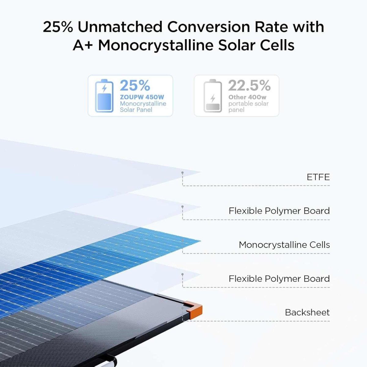 450 Watt Portable Solar Panel N - Type 16BB - zoupw