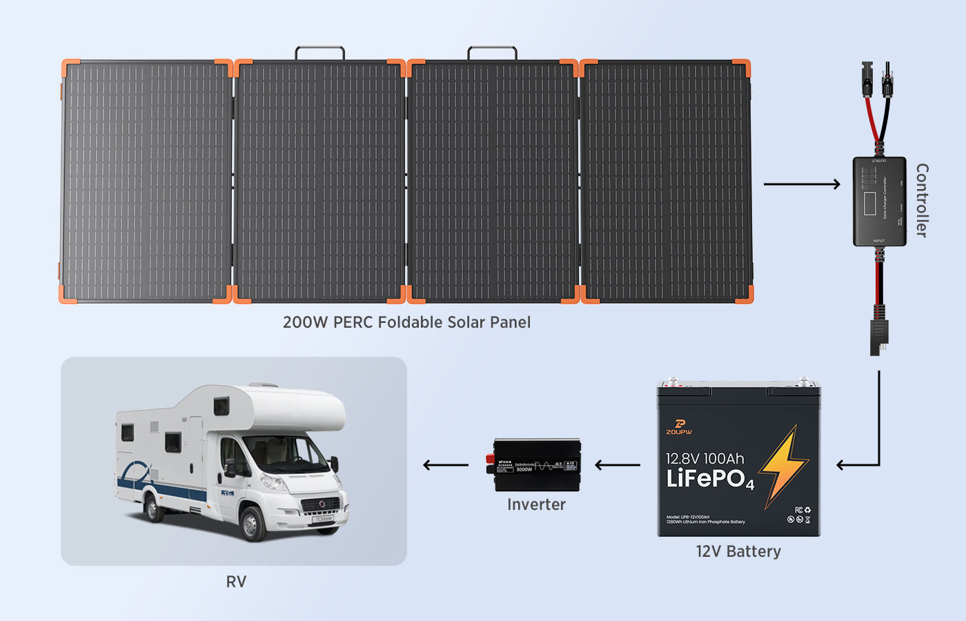 DIY Solar Power System in 5 Steps (Complete Kit List)