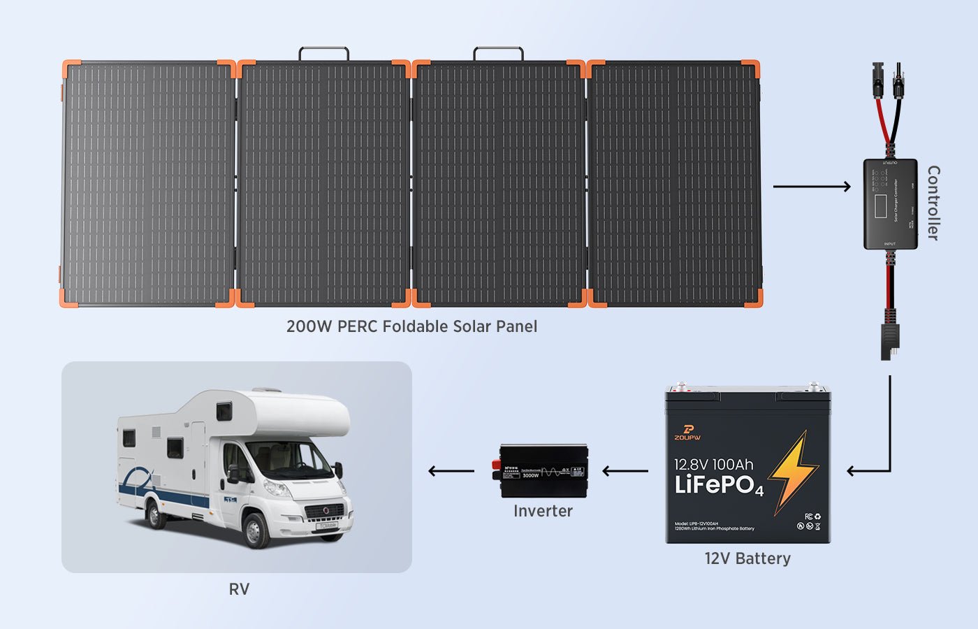 DIY Solar Power System in 5 Steps (Complete Kit List) - zoupw