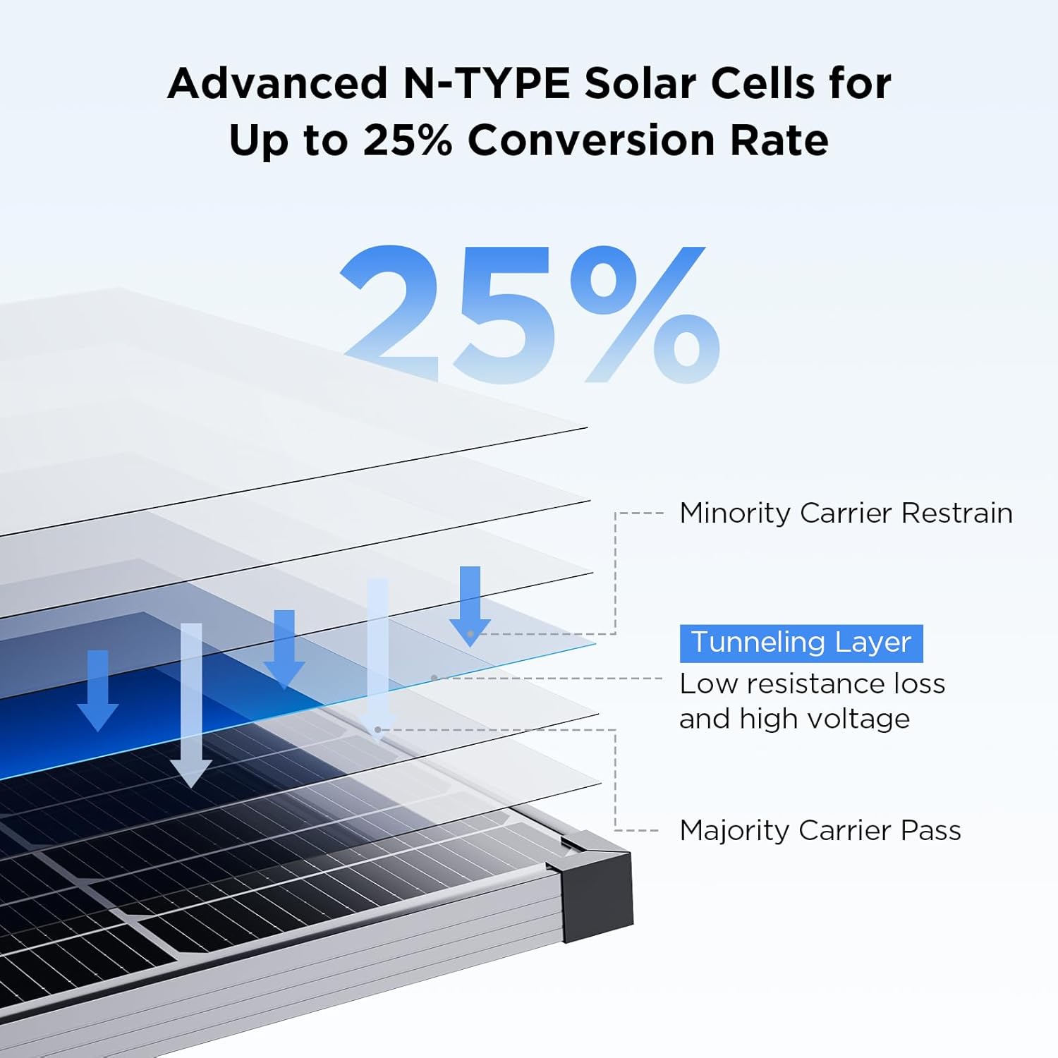25% High Efficiency Solar Panel - zoupw
