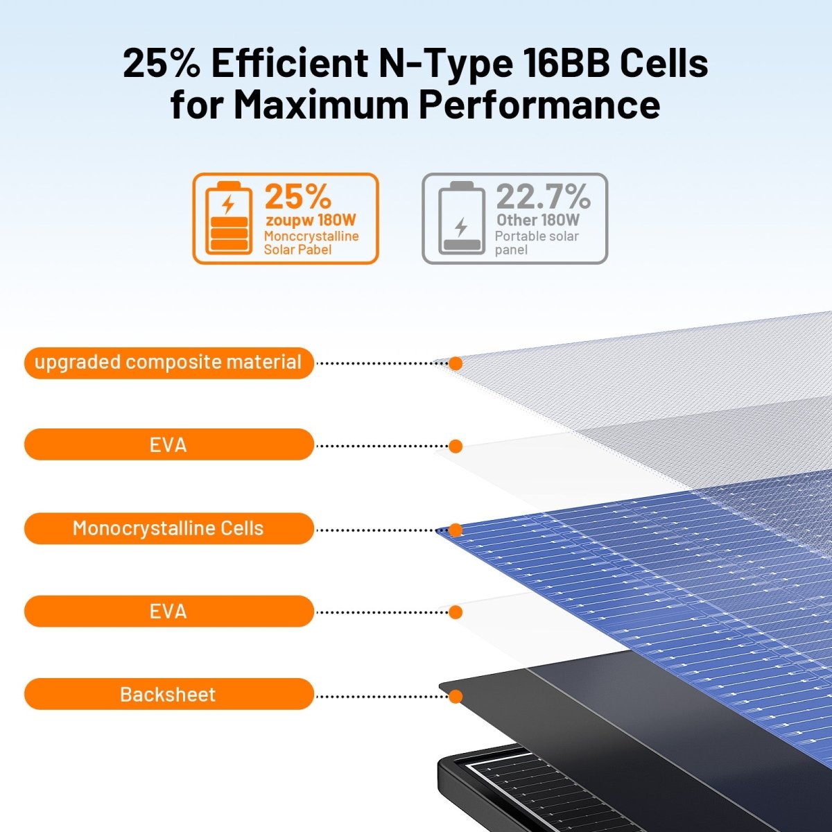 ZOUPW 180W Tri - Fold Bifacial Solar Panel - zoupw